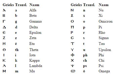 transliteratie tabel